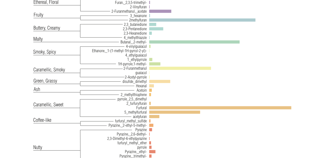Why We Don’t Have Flavour Notes