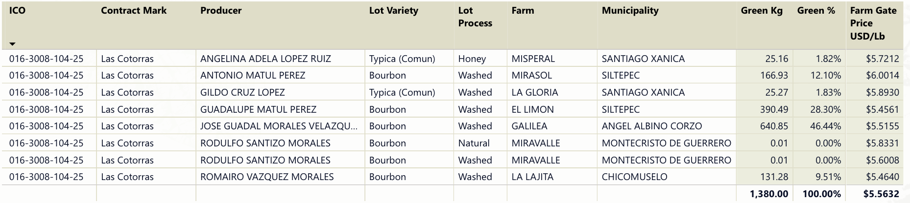 Mexico Las Cotorras Washed